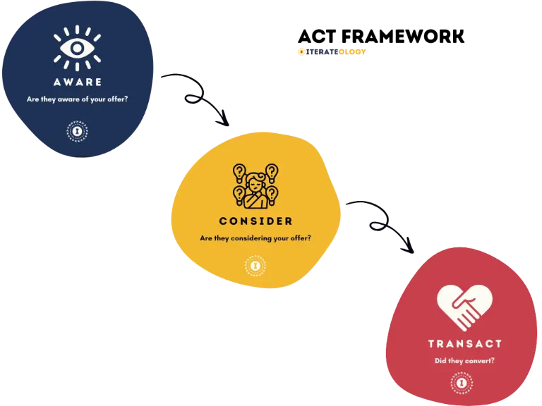 The ACT Framework for journey measurement for businesses, developed by Ashley Clayton of Iterateology. Aware > Consider > Transact.