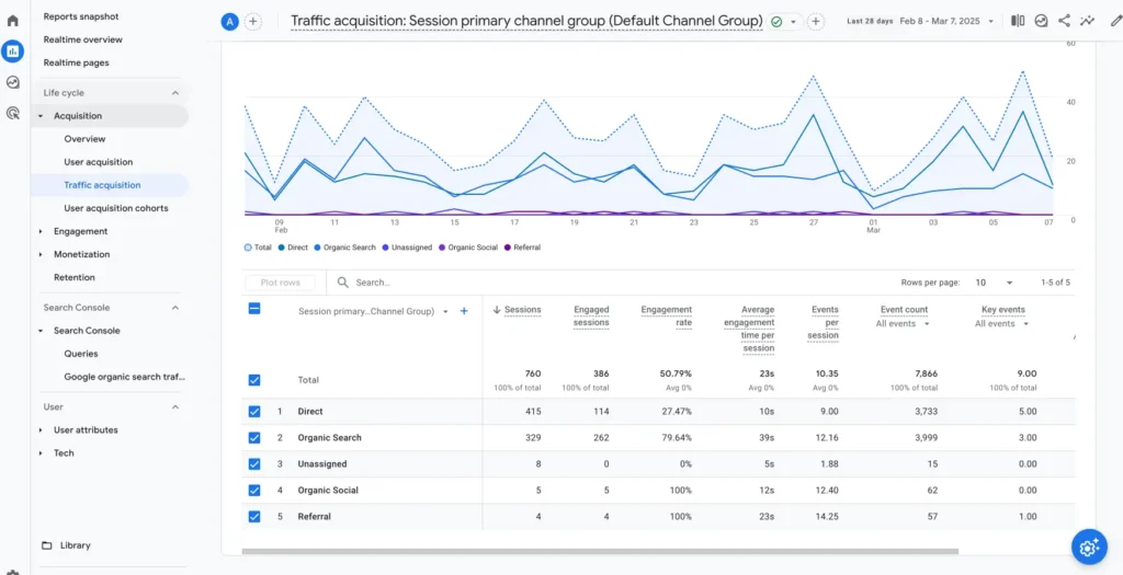 Knowing where your website traffic is coming from is key to developing measurement strategies that align with your capacity as a coach. This image is an example of the Google Analytics 4 Acquisition > Traffic Acquisition report so the coaching CEO knows how people are finding their website. 