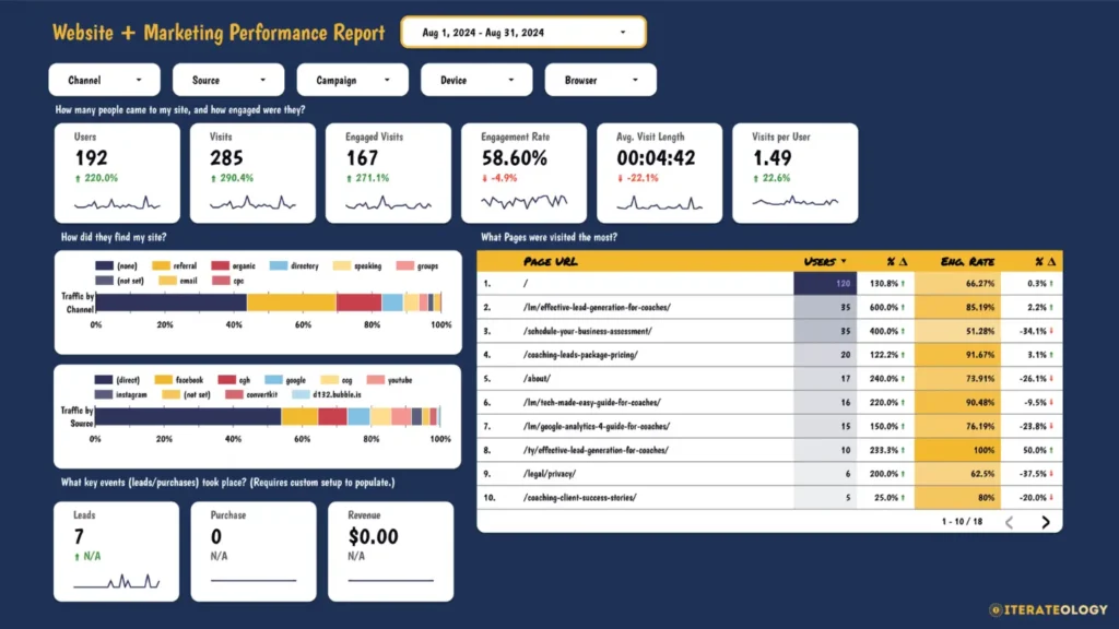 Marketing measurement dashboard designed to get you the answers you need to grow your coaching business to six-figures and beyond.