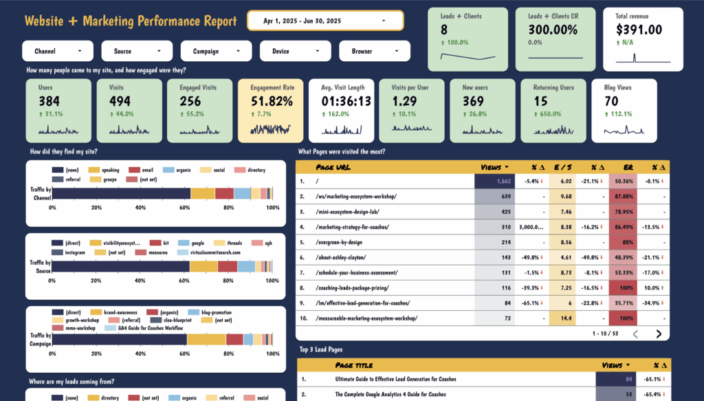 Measurable Marketing Dashboard Example showing conditional formatting, easy to understand traffic quality, and more.