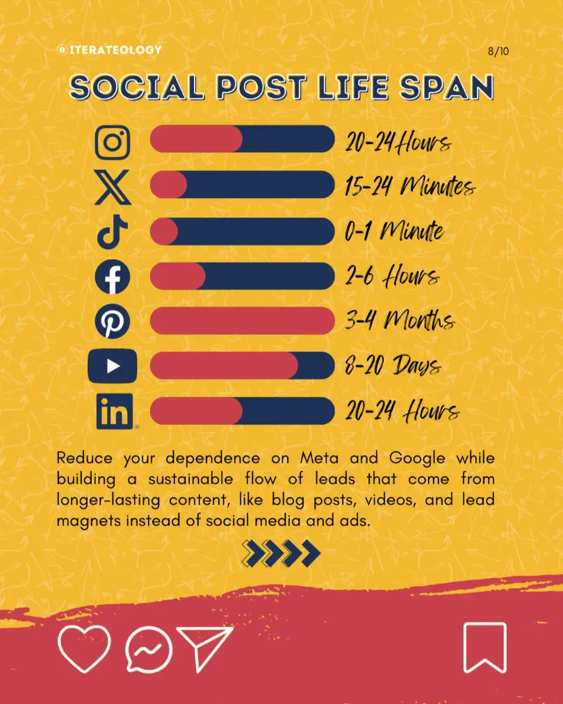 Social post lifespans - instagram 20-24 hours, x 15-24 minutes, tiktok less than a minute unless it goes viral, facebook 2-6 hours, pinterest 3-4 months, youtube 8-20 days, linkedin 20-24 hours. Reduce your dependence on Meta and Google while building a sustainable flow of leads that come from longer-lasting content, like blog posts, videos, and lead magnets instead of social media and ads.