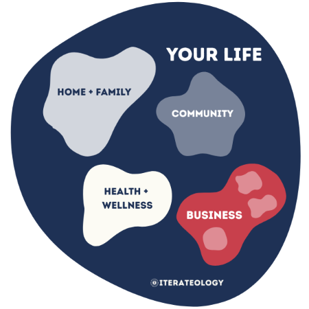 Diagram of life as a biome, showing interconnected ecosystems of home and family, community, health and wellness, and business working together. Your life is a biome — home, family, community, health, and business are interdependent ecosystems. Stewardship means tending all of them so they thrive together.
